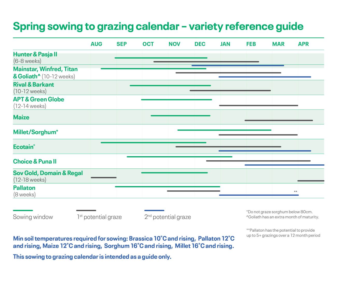 A visual guide to sowing and grazing times for DLF Seeds brassica cultivars